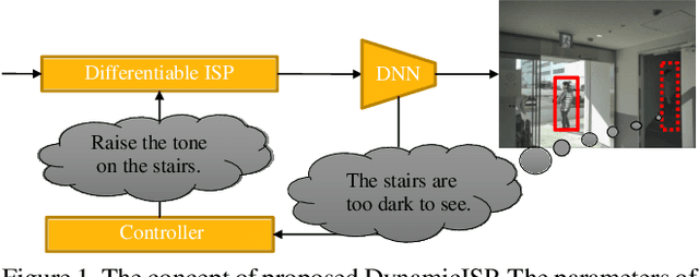 Figure 1 for DynamicISP: Dynamically Controlled Image Signal Processor for Image Recognition