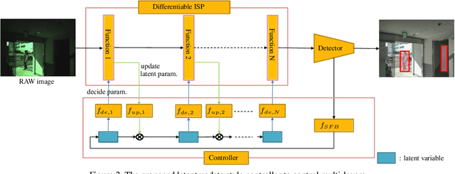 Figure 3 for DynamicISP: Dynamically Controlled Image Signal Processor for Image Recognition