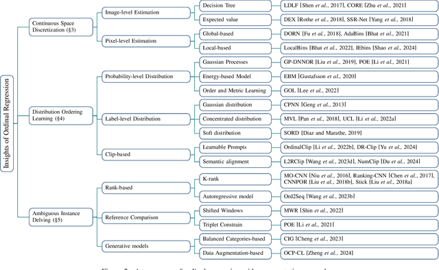 Figure 3 for A Survey on Ordinal Regression: Applications, Advances and Prospects