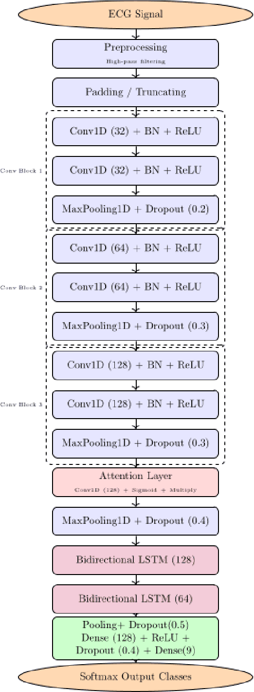 Figure 1 for A Lightweight CNN-Attention-BiLSTM Architecture for Multi-Class Arrhythmia Classification on Standard and Wearable ECGs