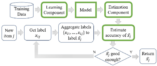 Figure 1 for Efficient Online Crowdsourcing with Complex Annotations