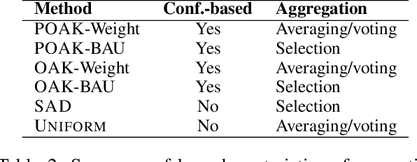 Figure 4 for Efficient Online Crowdsourcing with Complex Annotations