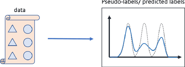 Figure 1 for Uncertainty-aware self-training with expectation maximization basis transformation