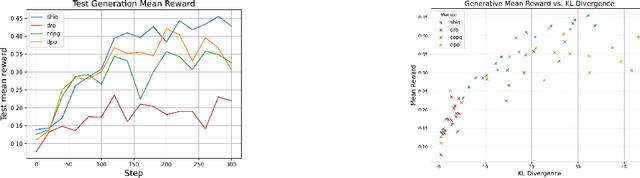 Figure 4 for ShiQ: Bringing back Bellman to LLMs