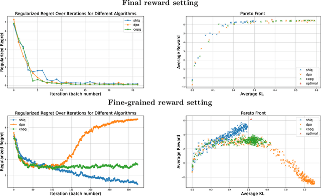 Figure 2 for ShiQ: Bringing back Bellman to LLMs