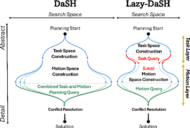 Figure 1 for Lazy-DaSH: Lazy Approach for Hypergraph-based Multi-robot Task and Motion Planning