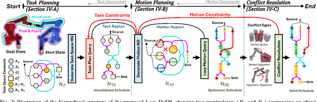 Figure 2 for Lazy-DaSH: Lazy Approach for Hypergraph-based Multi-robot Task and Motion Planning