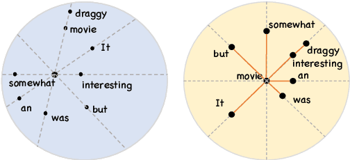 Figure 3 for PE: A Poincare Explanation Method for Fast Text Hierarchy Generation