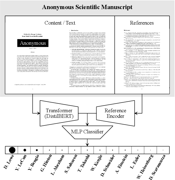 Figure 1 for Cracking Double-Blind Review: Authorship Attribution with Deep Learning