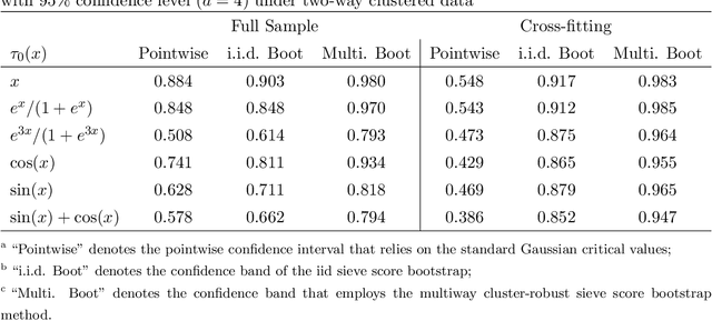 Figure 1 for Estimation and Inference for Causal Functions with Multiway Clustered Data