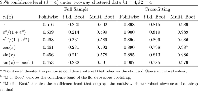Figure 3 for Estimation and Inference for Causal Functions with Multiway Clustered Data