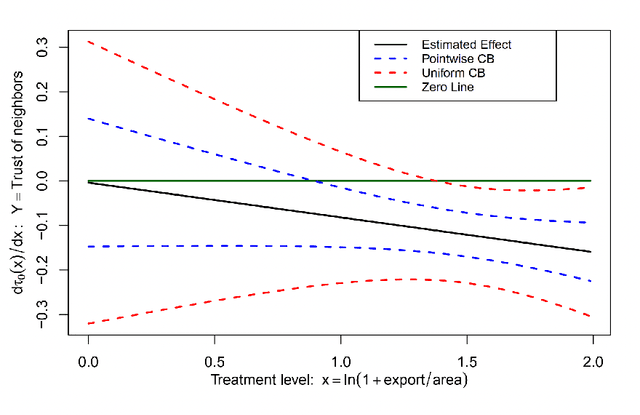 Figure 2 for Estimation and Inference for Causal Functions with Multiway Clustered Data