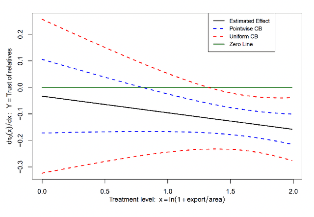 Figure 4 for Estimation and Inference for Causal Functions with Multiway Clustered Data