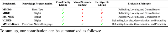 Figure 2 for MMKE-Bench: A Multimodal Editing Benchmark for Diverse Visual Knowledge