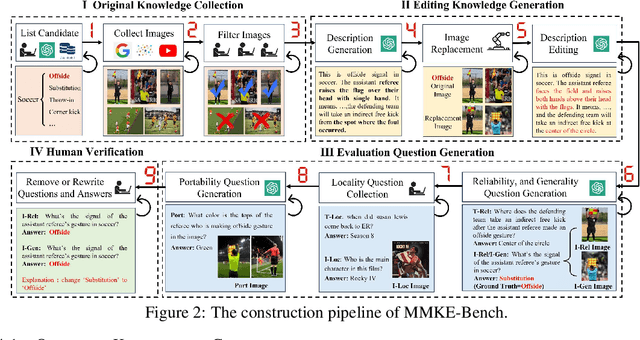 Figure 3 for MMKE-Bench: A Multimodal Editing Benchmark for Diverse Visual Knowledge