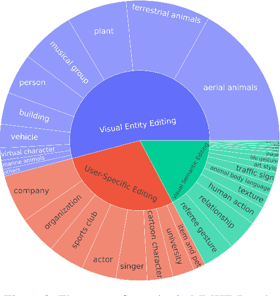 Figure 4 for MMKE-Bench: A Multimodal Editing Benchmark for Diverse Visual Knowledge