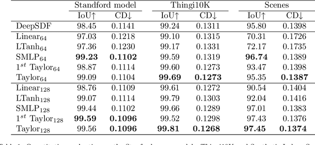 Figure 2 for TaylorGrid: Towards Fast and High-Quality Implicit Field Learning via Direct Taylor-based Grid Optimization