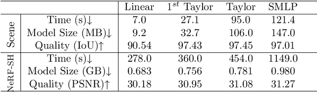 Figure 4 for TaylorGrid: Towards Fast and High-Quality Implicit Field Learning via Direct Taylor-based Grid Optimization