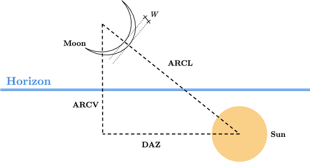 Figure 2 for When Astronomy Meets AI: Manazel For Crescent Visibility Prediction in Morocco
