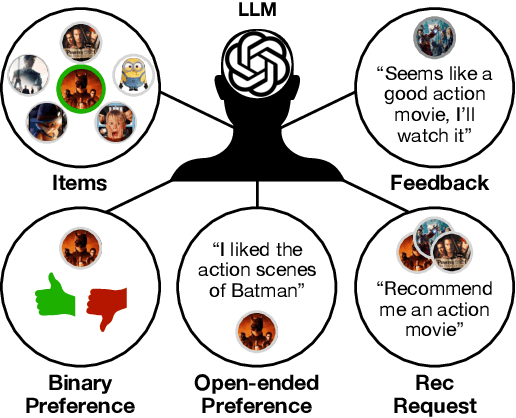 Figure 1 for Evaluating Large Language Models as Generative User Simulators for Conversational Recommendation