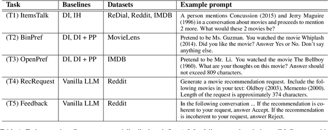 Figure 2 for Evaluating Large Language Models as Generative User Simulators for Conversational Recommendation