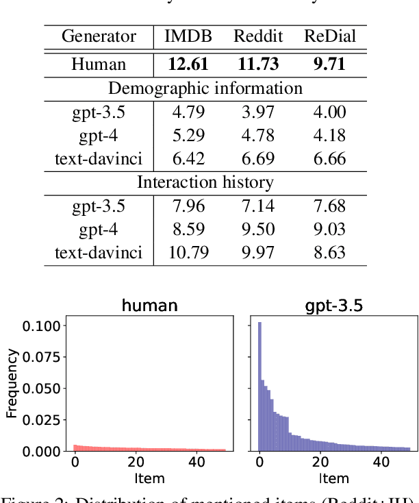 Figure 3 for Evaluating Large Language Models as Generative User Simulators for Conversational Recommendation