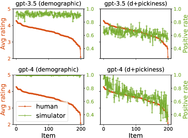 Figure 4 for Evaluating Large Language Models as Generative User Simulators for Conversational Recommendation