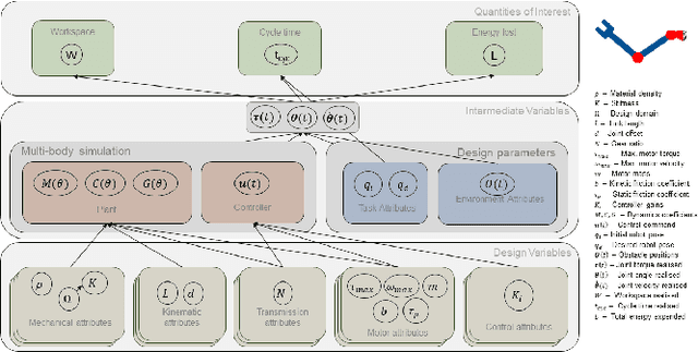 Figure 1 for A systems design approach for the co-design of a humanoid robot arm