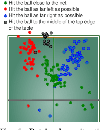 Figure 3 for SAS-Prompt: Large Language Models as Numerical Optimizers for Robot Self-Improvement