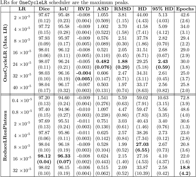 Figure 2 for Scheduling Techniques for Liver Segmentation: ReduceLRonPlateau Vs OneCycleLR
