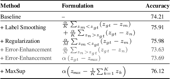 Figure 2 for MaxSup: Overcoming Representation Collapse in Label Smoothing