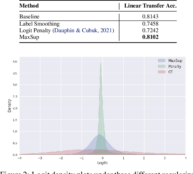 Figure 4 for MaxSup: Overcoming Representation Collapse in Label Smoothing