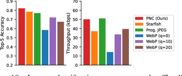 Figure 2 for Progressive Neural Compression for Adaptive Image Offloading under Timing Constraints