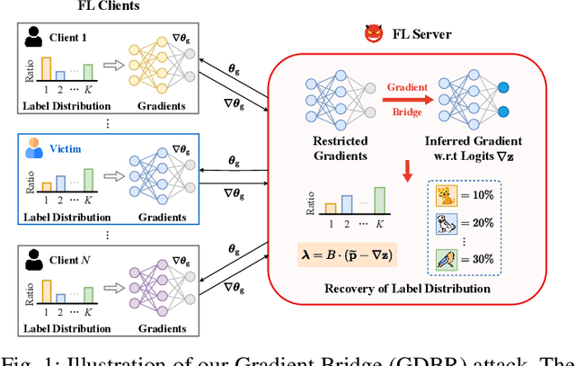 Figure 1 for Building Gradient Bridges: Label Leakage from Restricted Gradient Sharing in Federated Learning