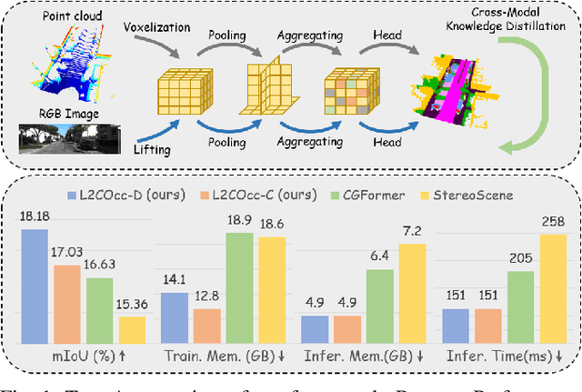 Figure 1 for L2COcc: Lightweight Camera-Centric Semantic Scene Completion via Distillation of LiDAR Model