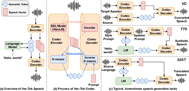 Figure 1 for Vec-Tok Speech: speech vectorization and tokenization for neural speech generation