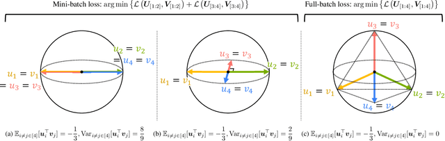 Figure 3 for On the Similarities of Embeddings in Contrastive Learning