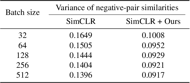 Figure 2 for On the Similarities of Embeddings in Contrastive Learning