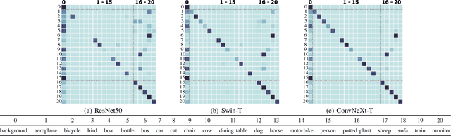 Figure 2 for Effects of Architectures on Continual Semantic Segmentation