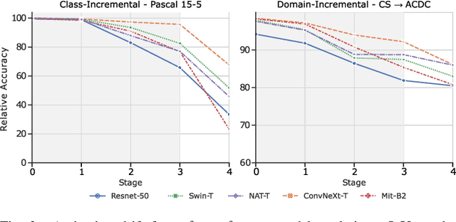 Figure 3 for Effects of Architectures on Continual Semantic Segmentation
