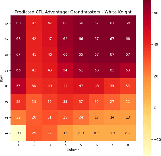 Figure 2 for The Value of Chess Squares