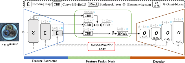 Figure 1 for Omni-AD: Learning to Reconstruct Global and Local Features for Multi-class Anomaly Detection