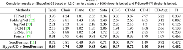 Figure 4 for Hyperbolic Chamfer Distance for Point Cloud Completion and Beyond