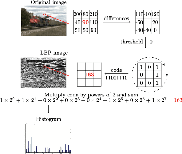 Figure 1 for Discovering Local Binary Pattern Equation for Foreground Object Removal in Videos