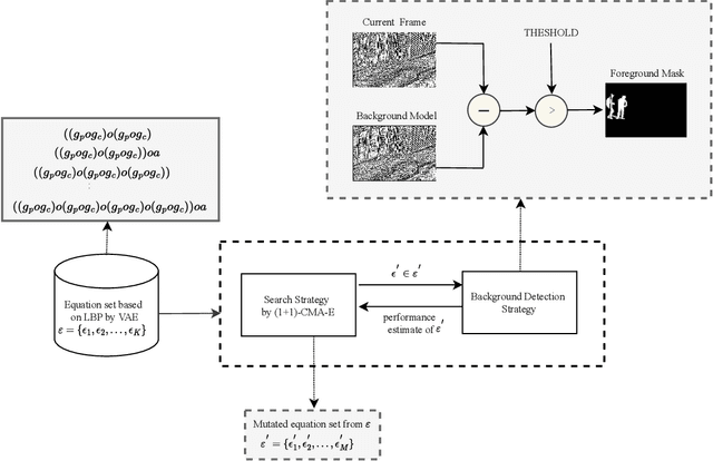 Figure 3 for Discovering Local Binary Pattern Equation for Foreground Object Removal in Videos