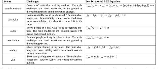 Figure 4 for Discovering Local Binary Pattern Equation for Foreground Object Removal in Videos