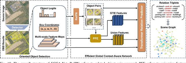 Figure 2 for ReCon1M:A Large-scale Benchmark Dataset for Relation Comprehension in Remote Sensing Imagery