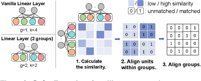 Figure 3 for Training-Free Pretrained Model Merging