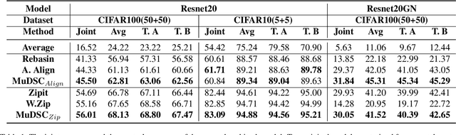 Figure 2 for Training-Free Pretrained Model Merging