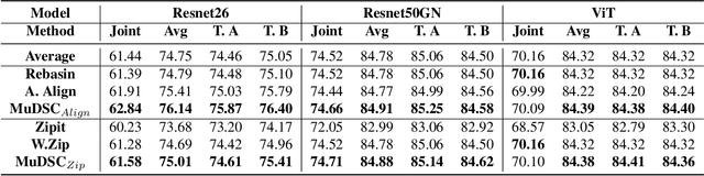 Figure 4 for Training-Free Pretrained Model Merging